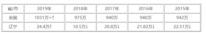 辽宁2021年高考人数是多少？