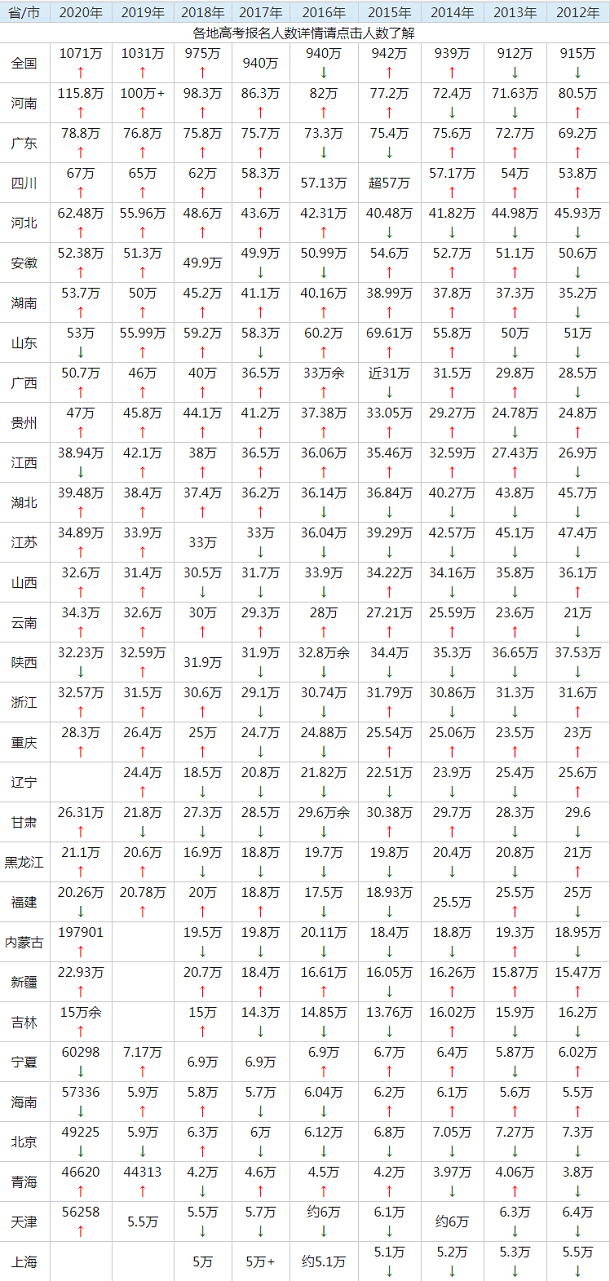 2021年全国高考人数趋势是上升还是下降？