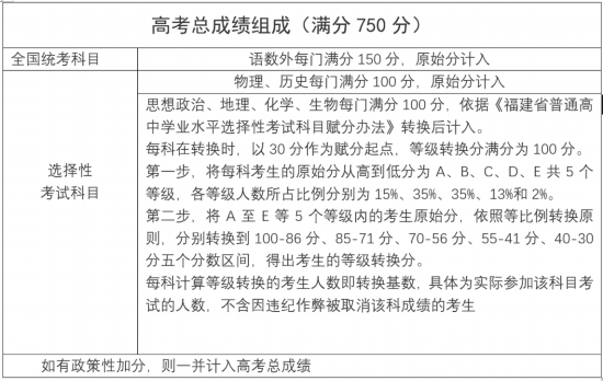 福建2021年新高考时间安排及高考变化