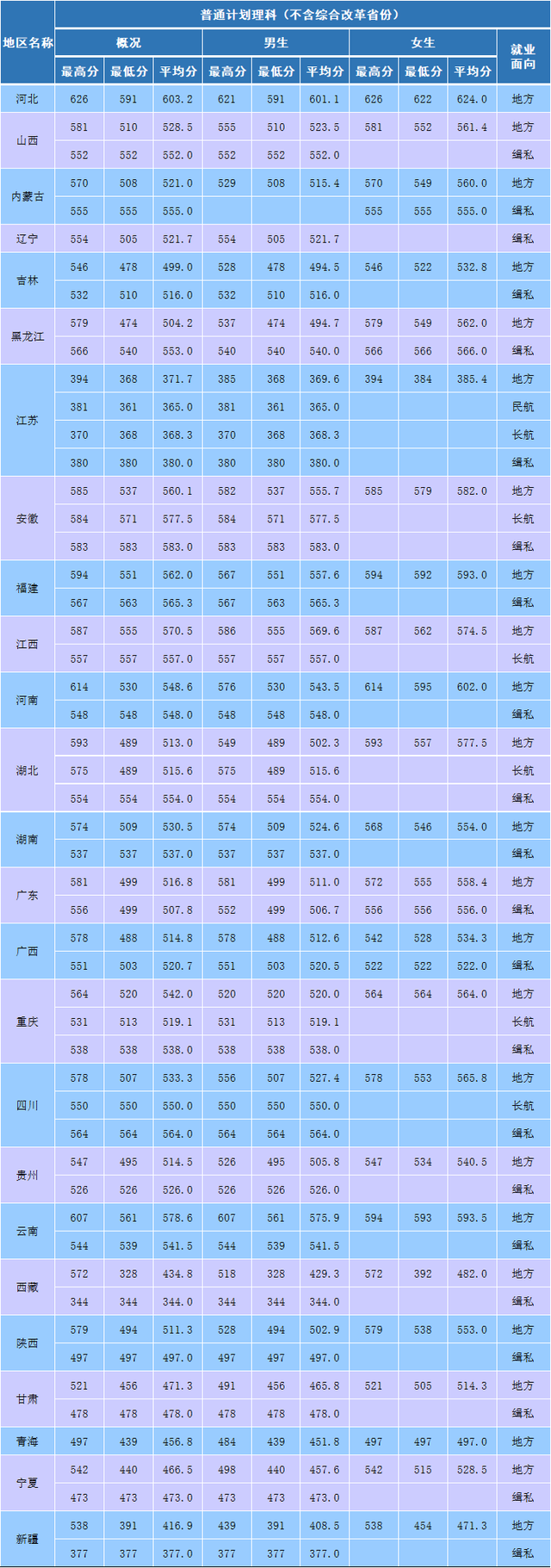 2020年南京森林警察学院录取分数线