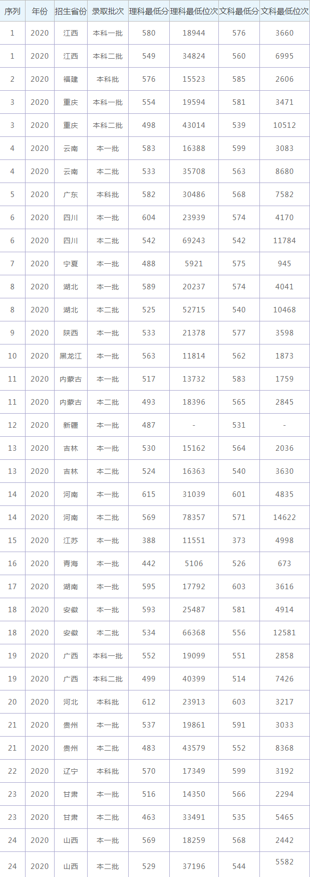 2021年海南大学录取分数线（附2019-2020分数线）