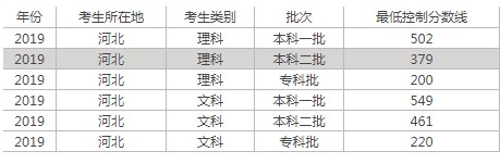 2021年河北高考分数线最新