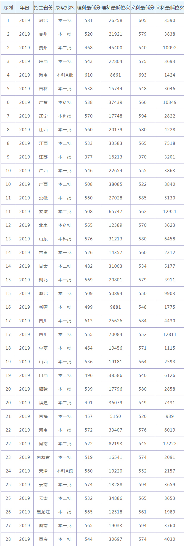 2021年海南大学录取分数线（附2019-2020分数线）