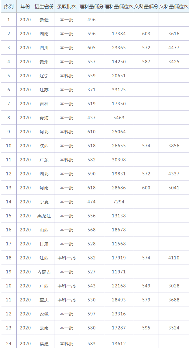 2021广西大学录取分数线是多少