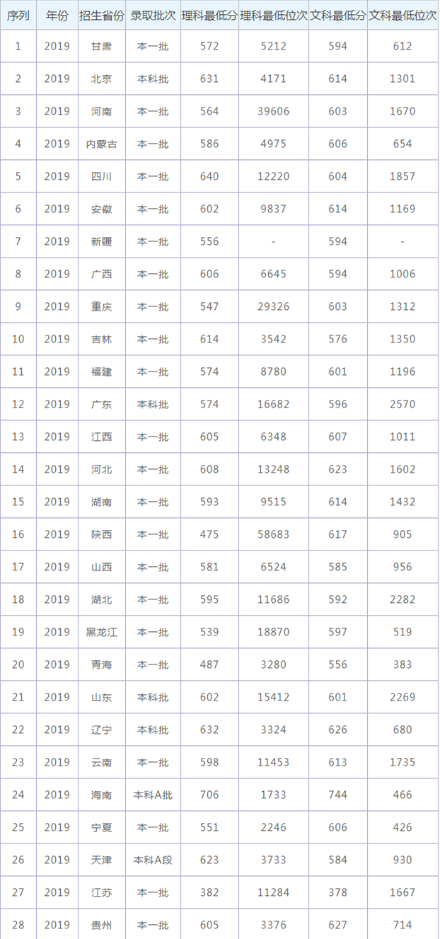 2021中南财经政法大学各省录取分数线