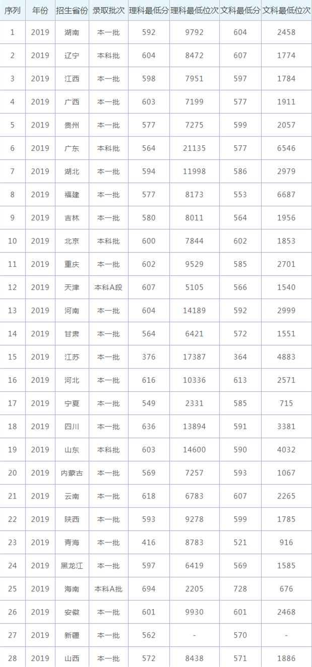 武汉理工大学录取分数线2021年