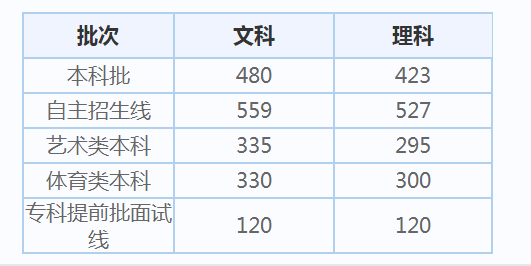 2021北京高考分数线是多少