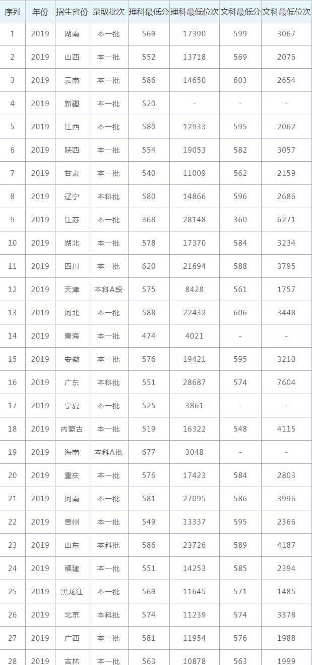 2021华中农业大学分数线是多少