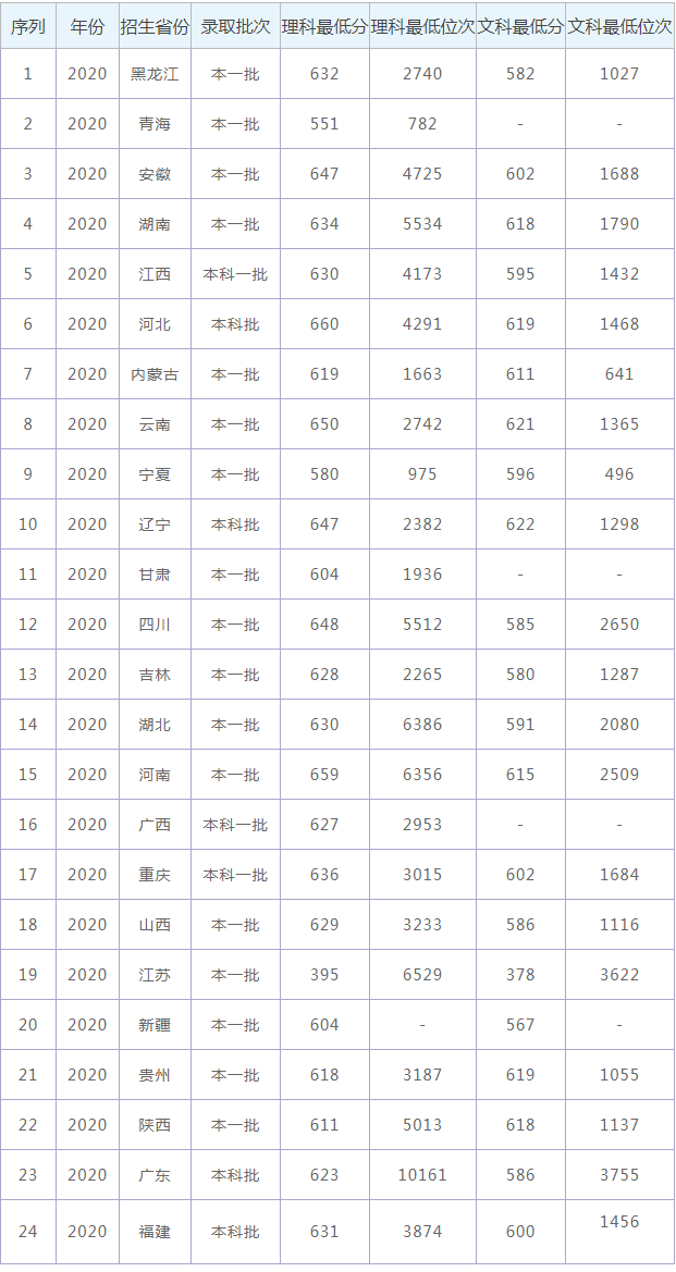 2021年西北工业大学各省高考录取分数线