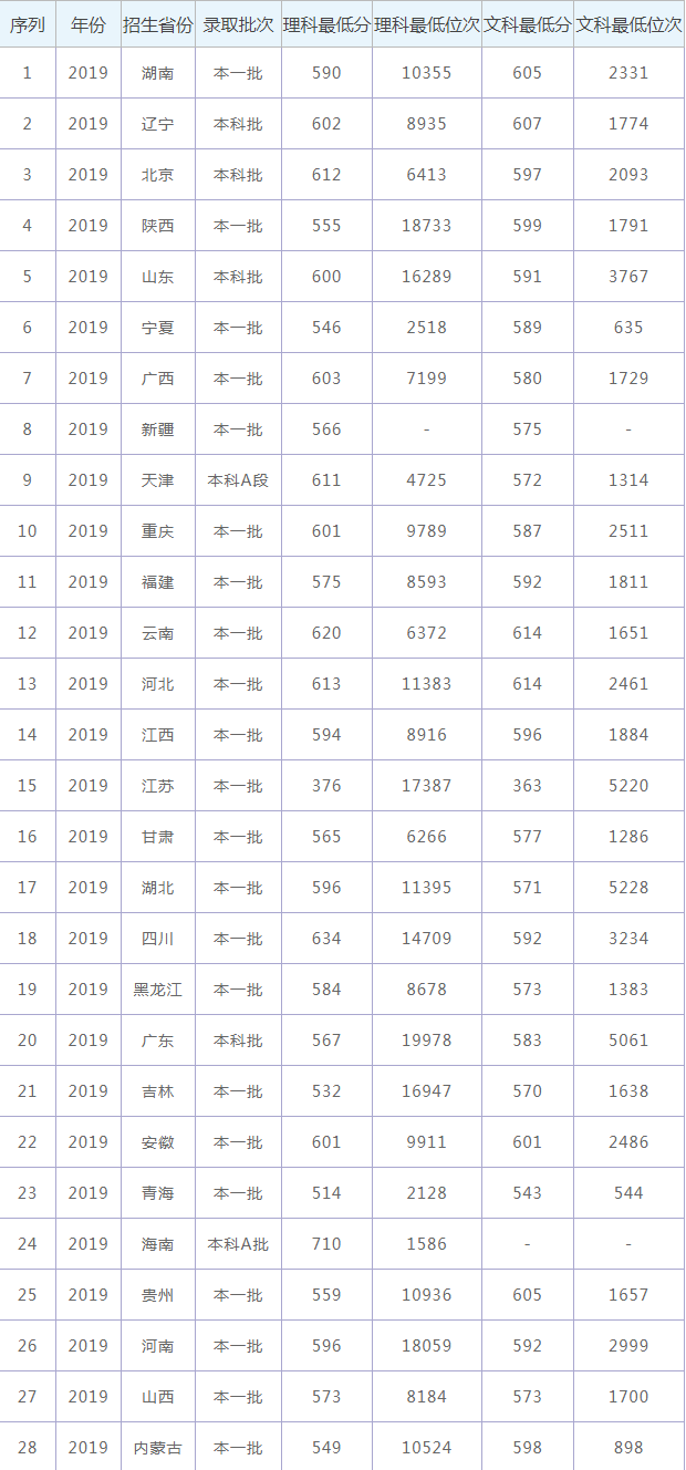 西南交通大学2021年录取分数线