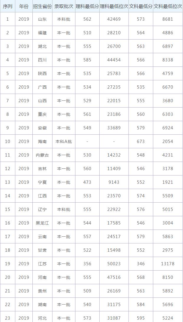 宁夏大学2021年录取分数线查看