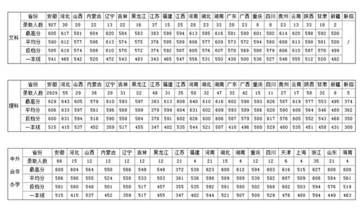 安徽大学2021年录取分数线