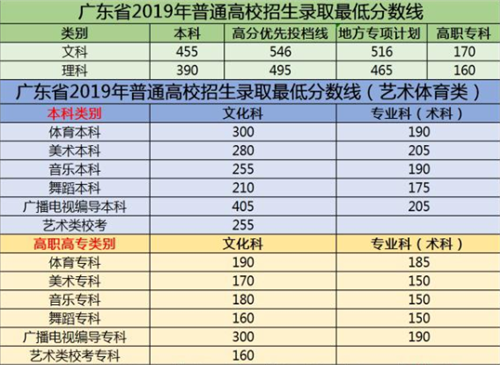 广东省高考录取分数线2021