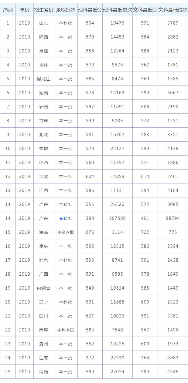 安徽大学2021年录取分数线