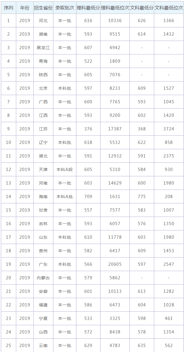 华中师范大学2021高考录取分数线