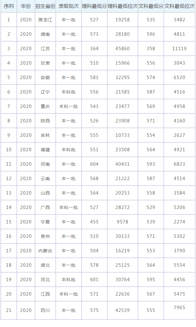 宁夏大学2021年录取分数线查看