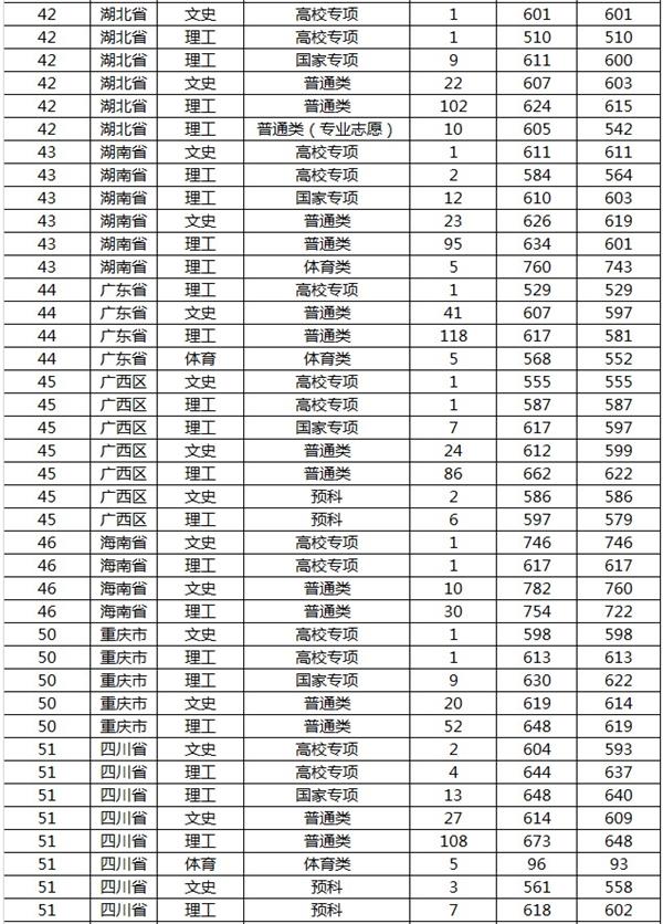 山东大学2021录取分数线