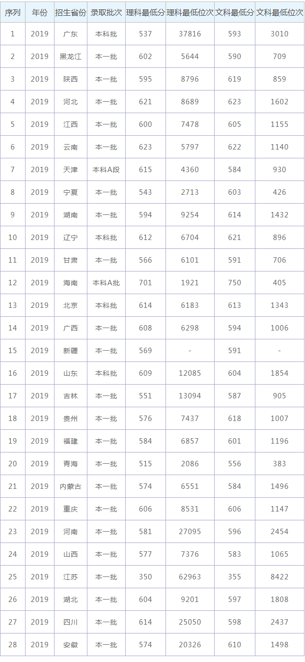 苏州大学录取分数线2021年