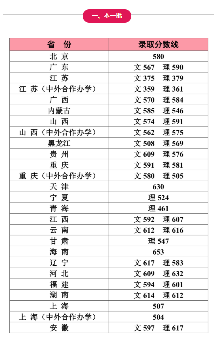 2021年江南大学高考录取分数线