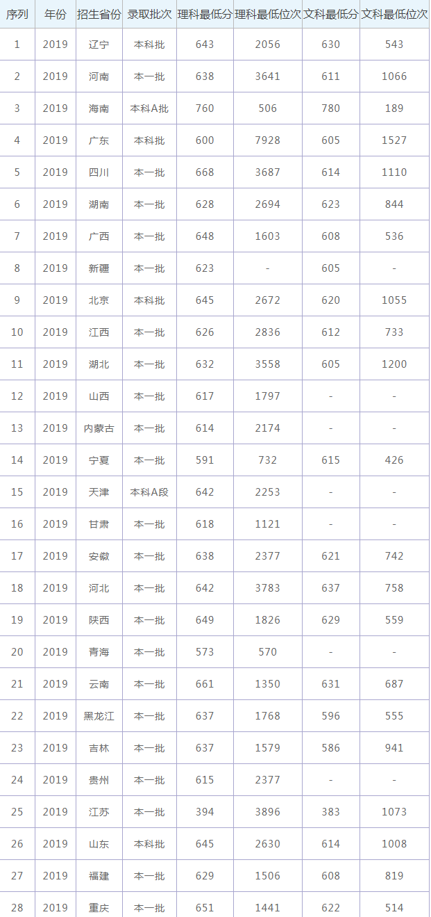 华中科技大学录取分数线2021年