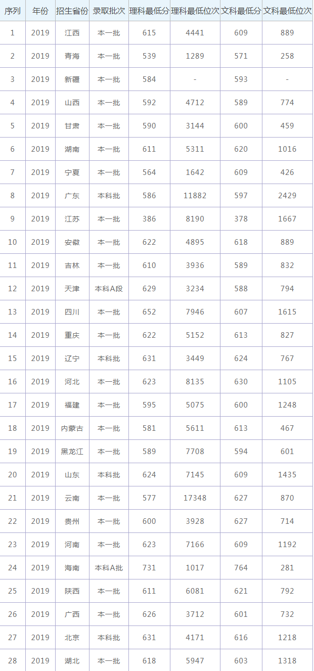 中南大学2021年录取分数线