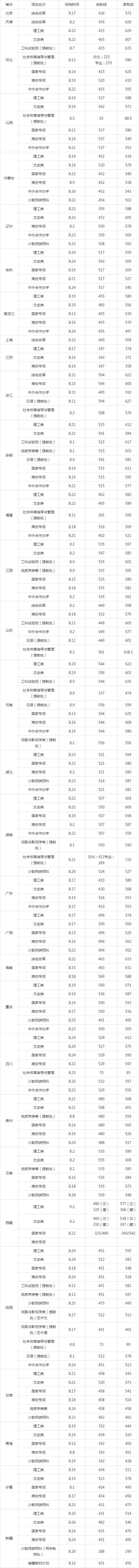 长安大学录取分数线2021年