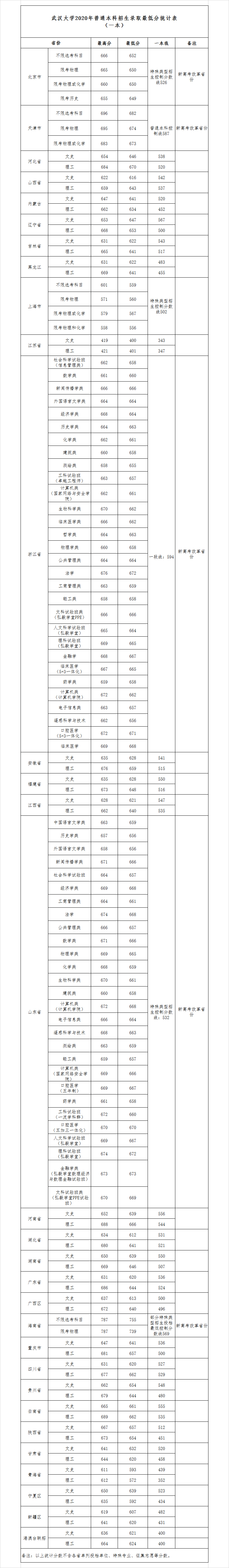 2021武汉大学录取分数线是多少