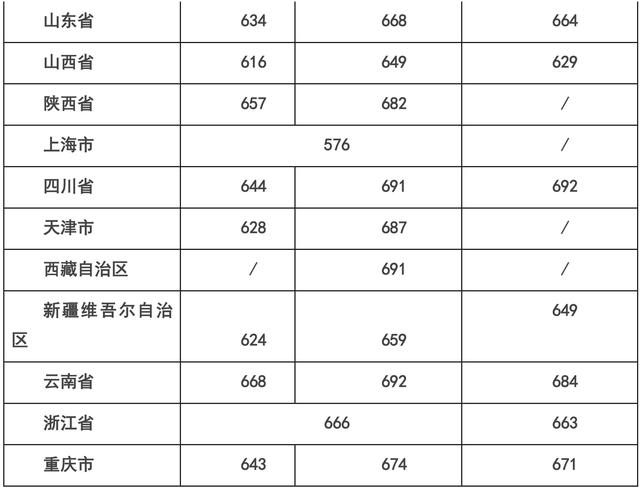 2021年浙江大学录取分数线（含2019-2020分数线）