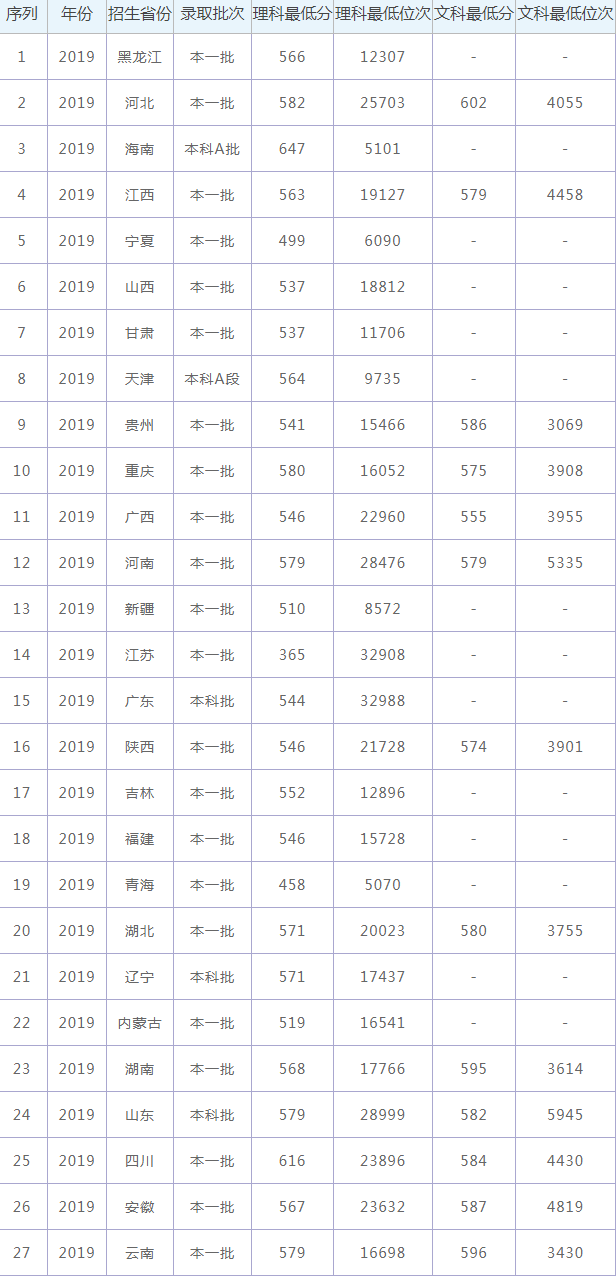 2021广西大学录取分数线是多少