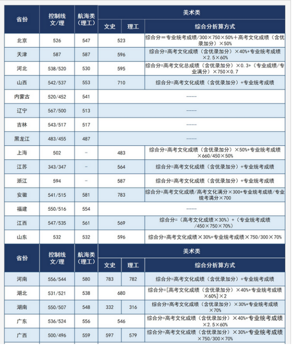 武汉理工大学录取分数线2021年