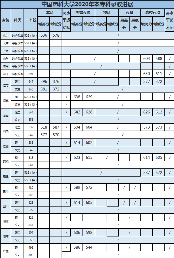 中国药科大学分数线2021
