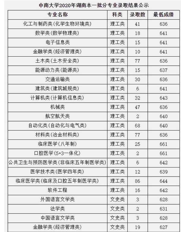 中南大学2021年录取分数线