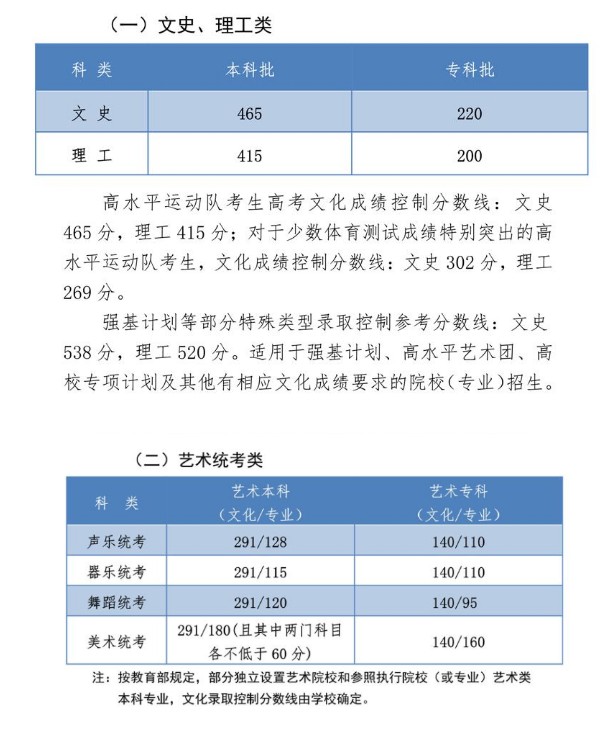 2021年河北高考分数线最新