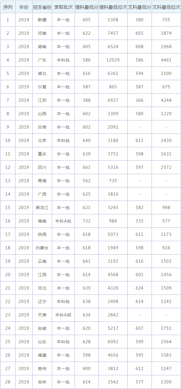 2021年西北工业大学各省高考录取分数线