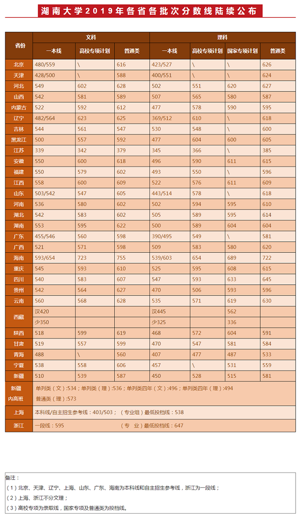 湖南大学2021录取分数线