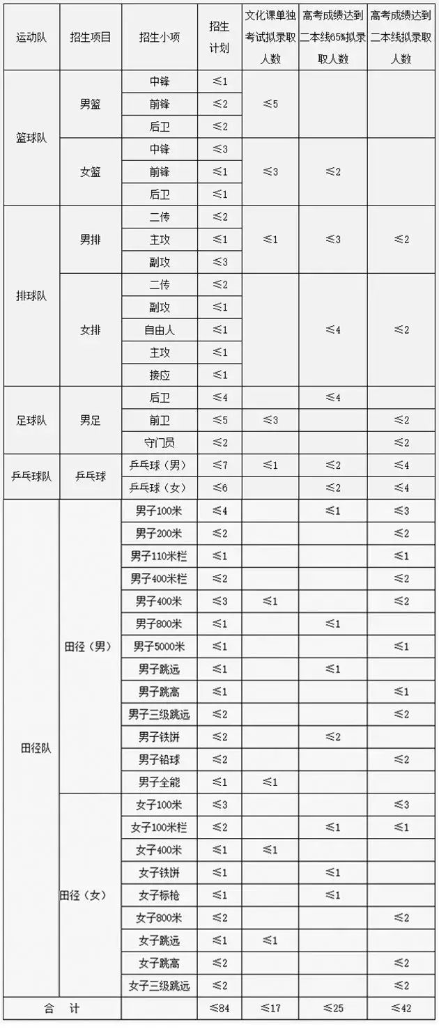 2021年中南大学高水平运动队招生简章