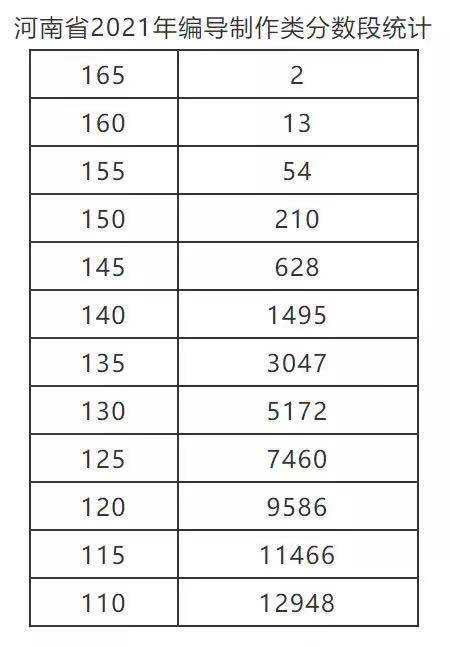 河南2021年普通高校招生艺术类省统考划定专业合格线