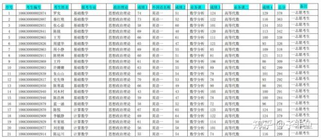 2021年贵州师范大学考研好考吗？