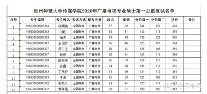 2021年贵州师范大学考研好考吗？