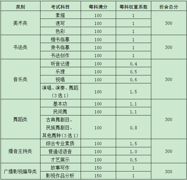 广西2021年艺术类专业校考科目