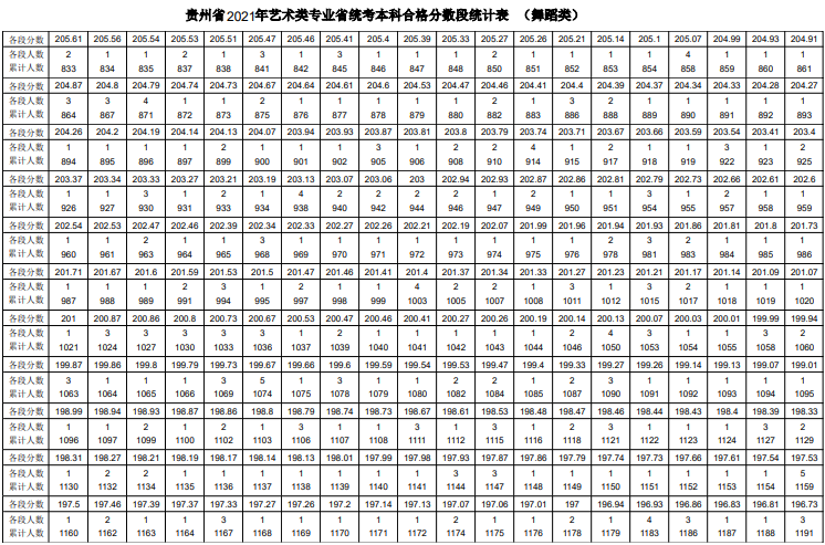 贵州2021年舞蹈类专业统考业一分一段表