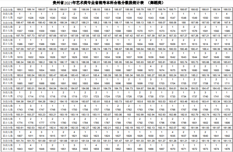 贵州2021年舞蹈类专业统考业一分一段表