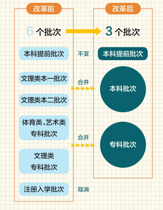 2021年江苏新高考录取批次改为3个批次