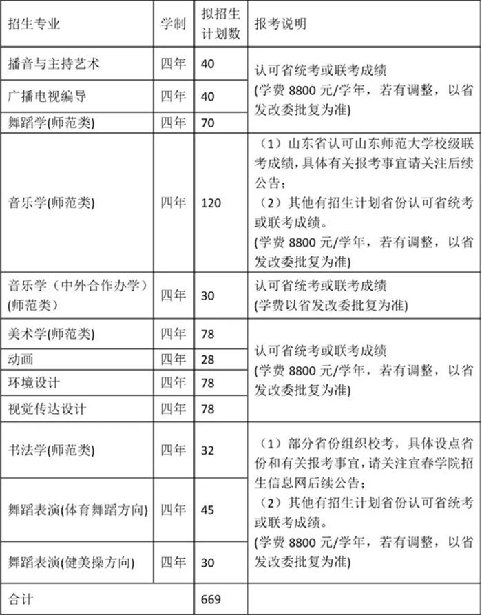 2021年宜春学院艺术类专业招生简章