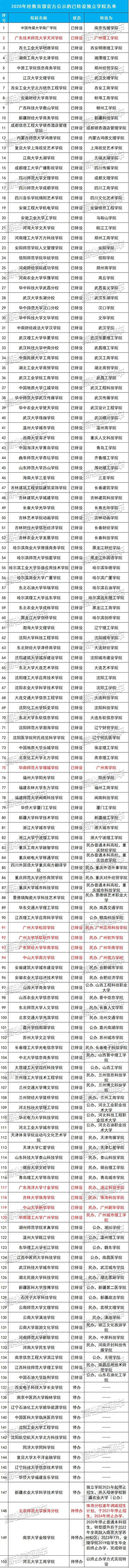 2021年全国各高校最新转设进程