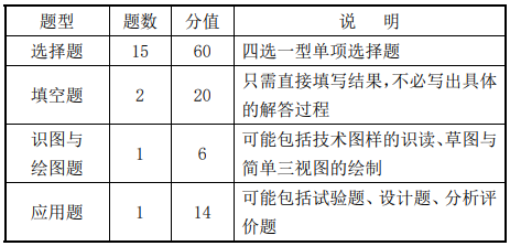 2021年江西省高考技术科目考试说明