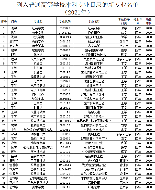 2021年37个新专业列入普通高等学校本科专业目录