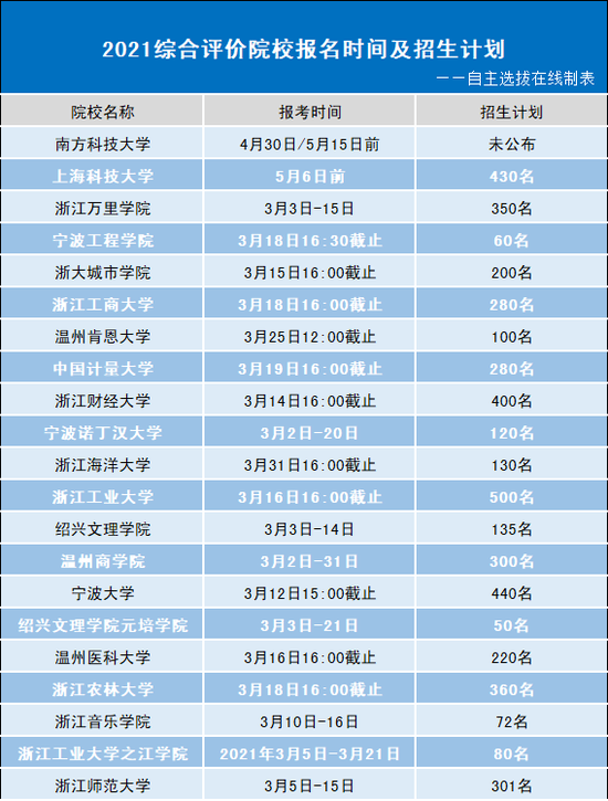 2021年综合评价院校报名时间及招生计划公布