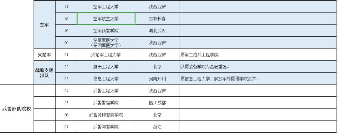 2021年军事院校报考指南，最新最全！