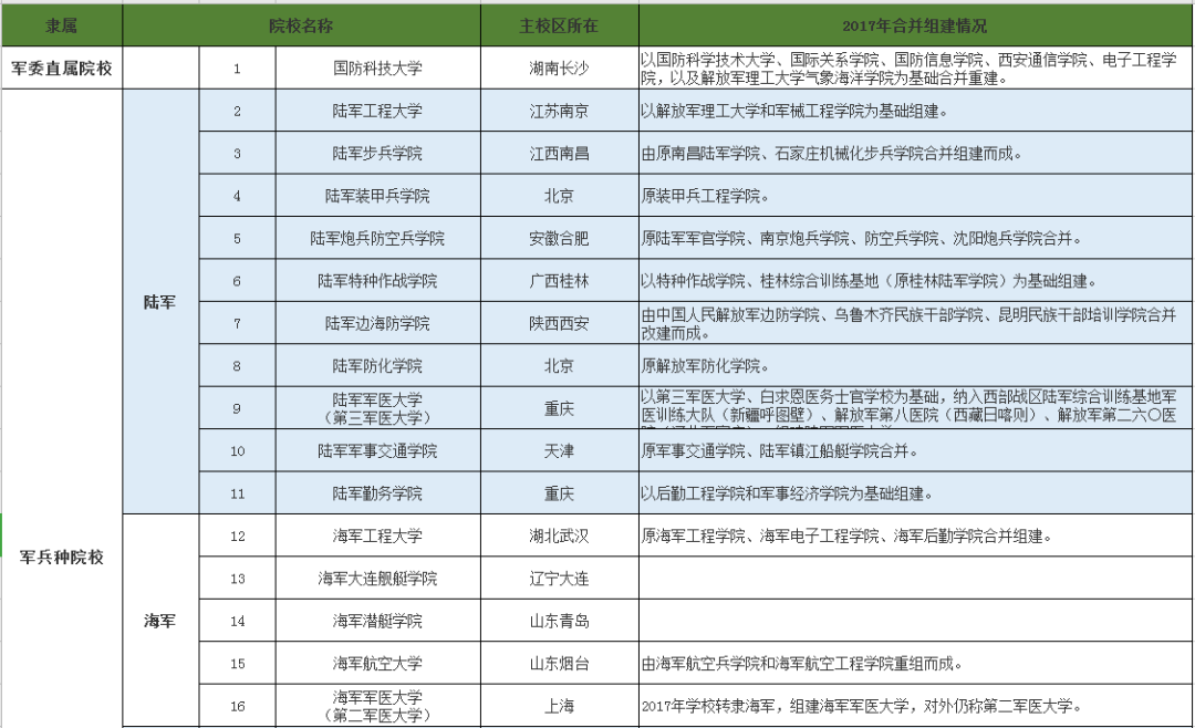 2021年军事院校报考指南，最新最全！